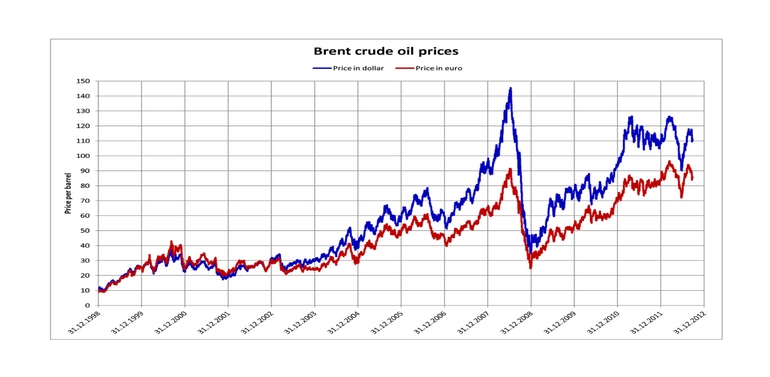 Which Way The Crude Oil Is Heading!